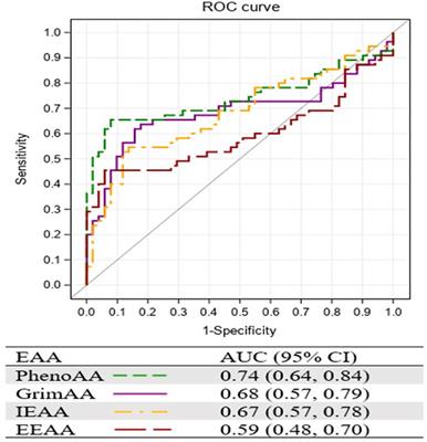 Accelerated Epigenetic Age Among Women with Invasive Cervical Cancer and HIV-Infection in Nigeria